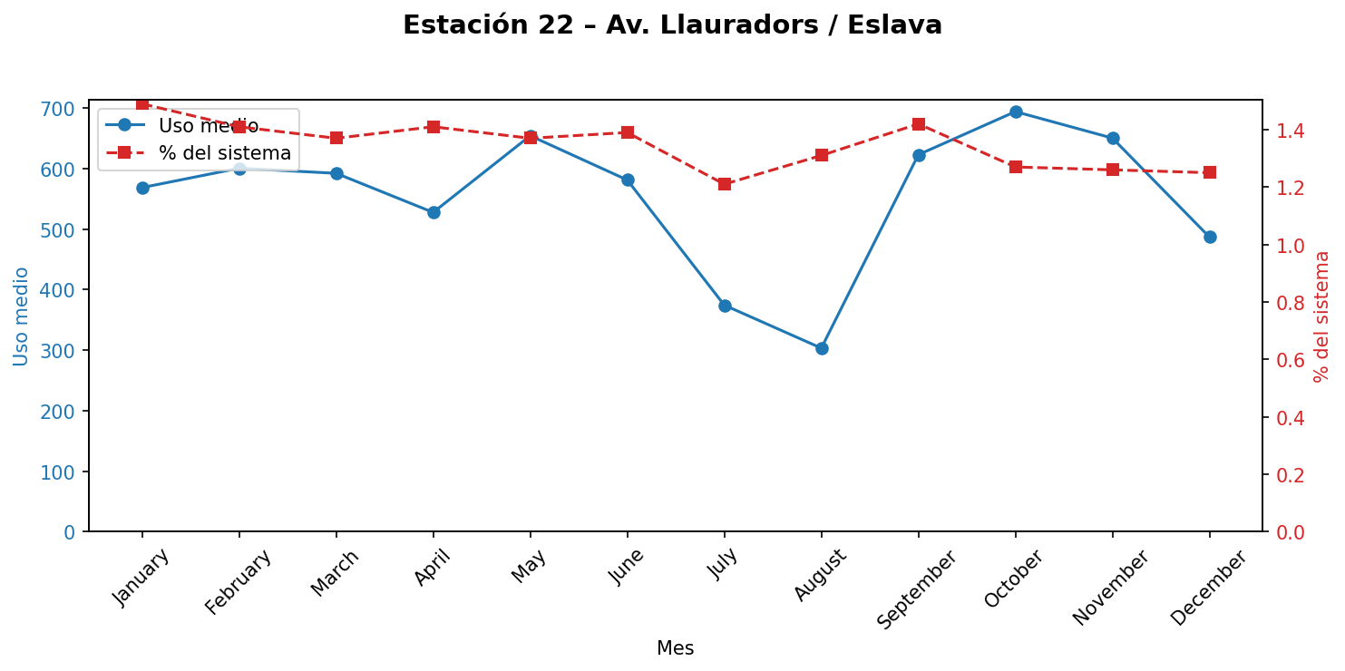 Estación 022 – Av. Llauradors / Eslava